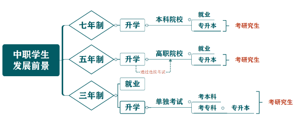 浙江中专网整理的中职学生未来的发展前景图