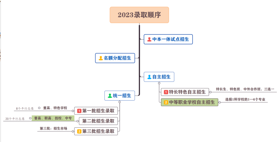 浙江中专网整理的杭州中考录取顺序图