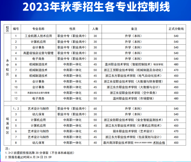 2023年温州市龙湾区职业技术学校秋季招生分数线