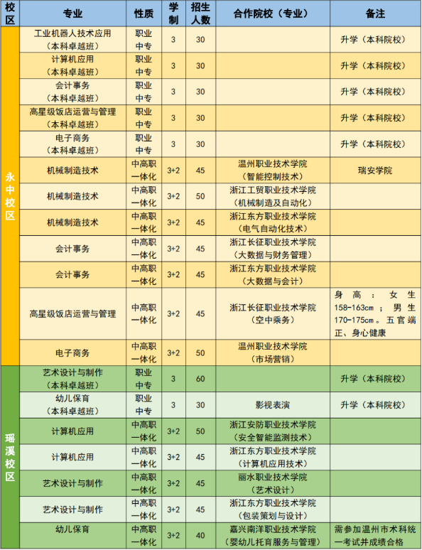 2023年温州市龙湾区职业技术学校秋季招生计划