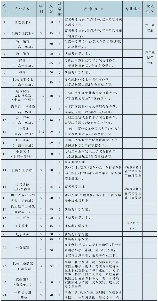 2023年杭州市临安区职业教育中心(含技工学校)招生专业