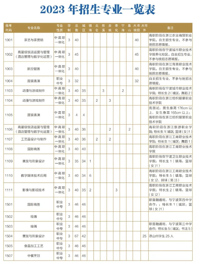 宁波市甬江职业高级中学2023年招生计划一览表