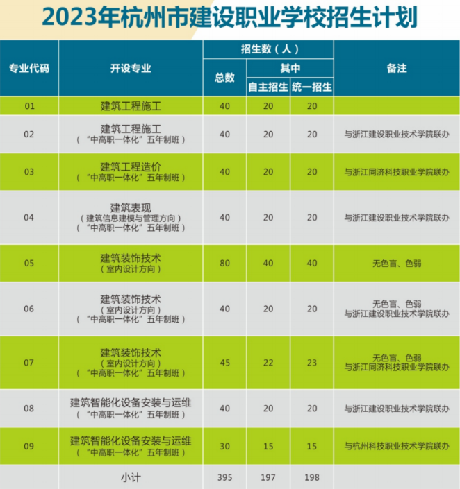 杭州市建设职业学校2023年招生计划一览表